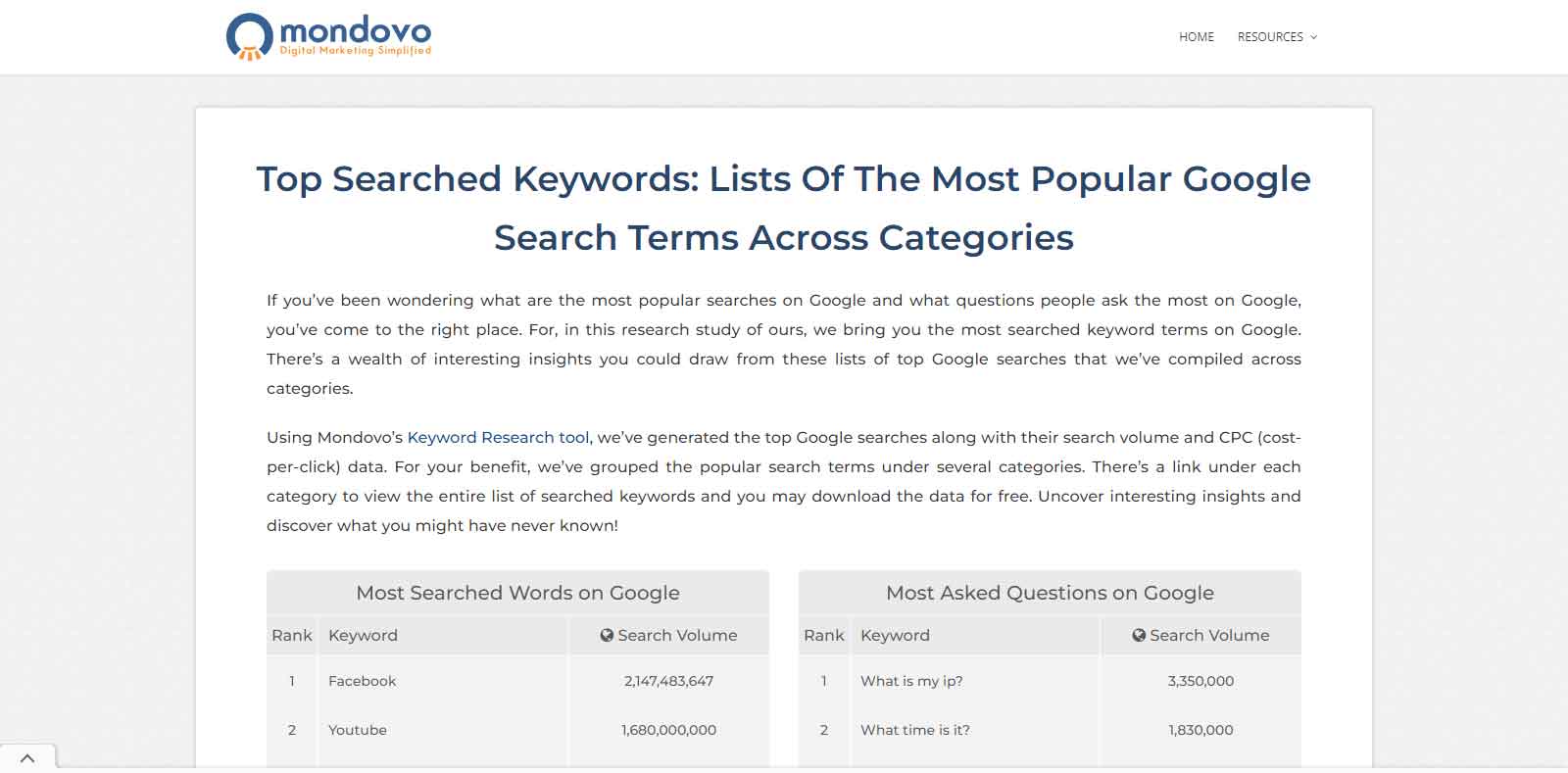 Top-Searched-Keywords_mondovo