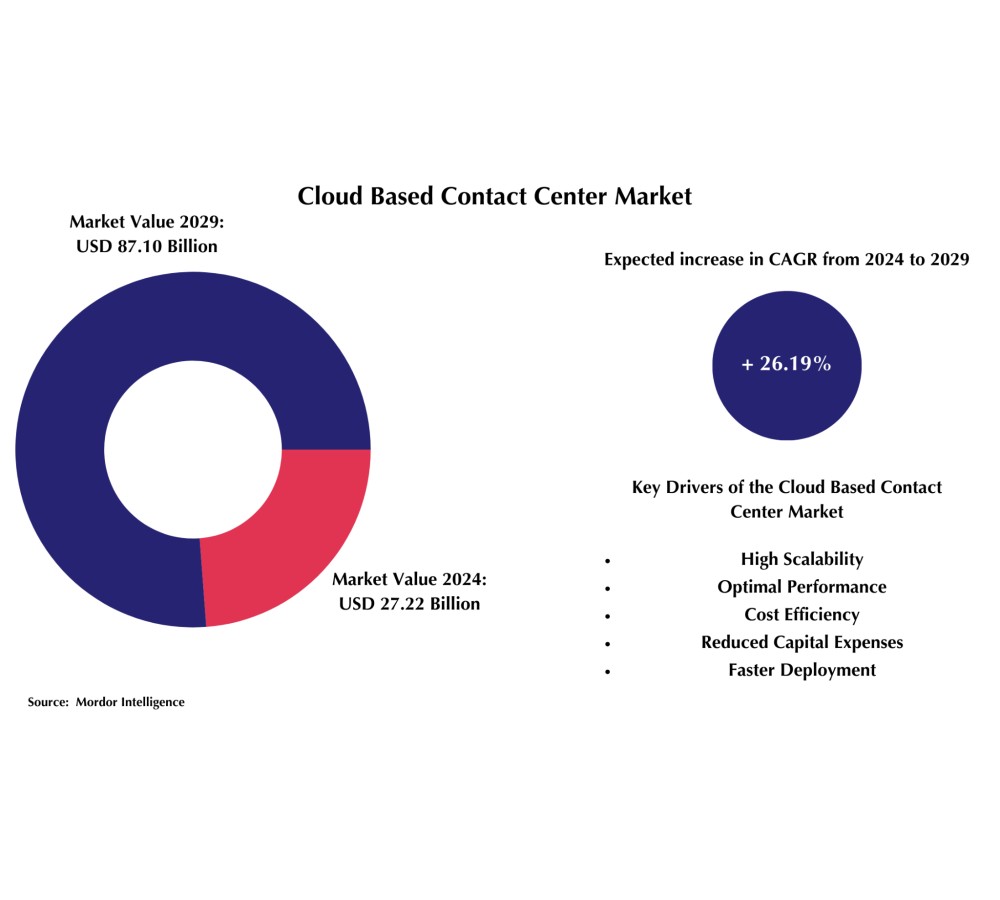 cloud contact center