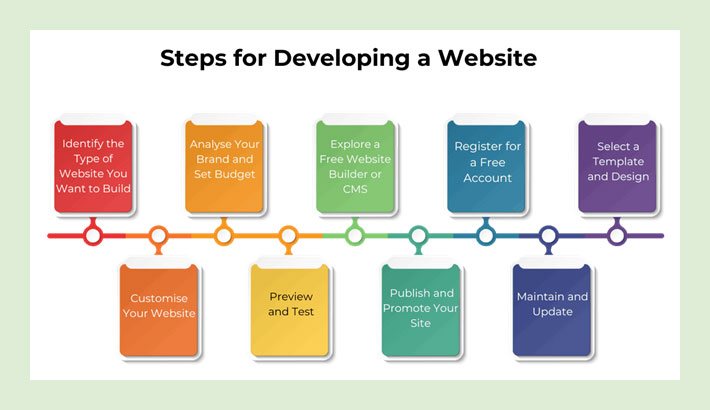 steps to developing a website